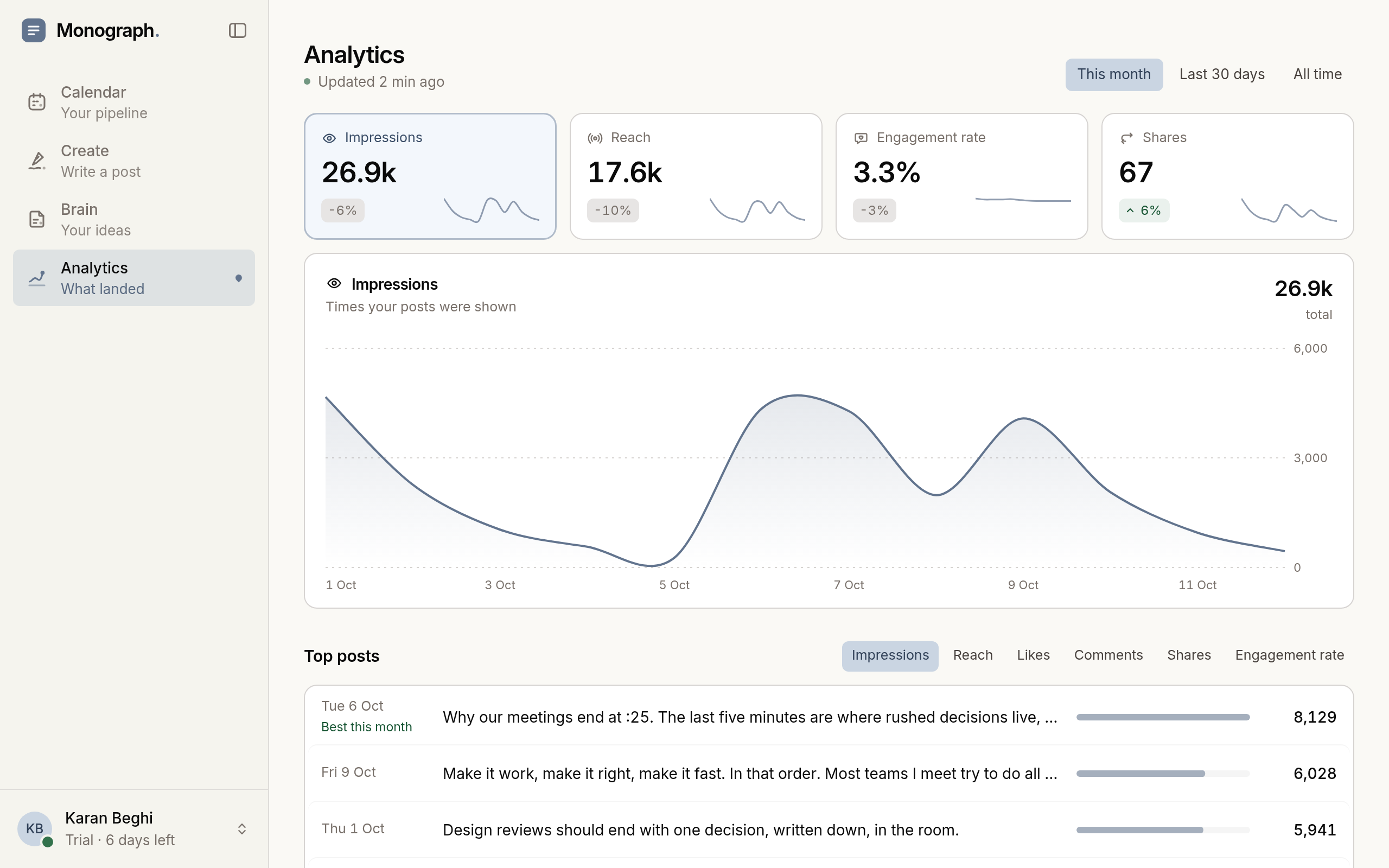 Monograph analytics: impressions, reach, engagement and top posts